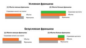 Что такое каско с франшизой простыми словами в Билайн