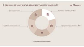 Как снять арест со счетов у судебных приставов в Билайн