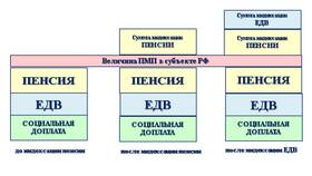 Пенсия как форма социального обеспечения в Билайн