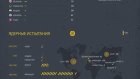 Зачем страны используют ядерное оружие в Билайн